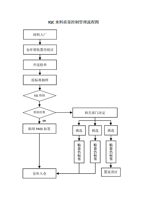 IQC来料质量控制管理流程图.png